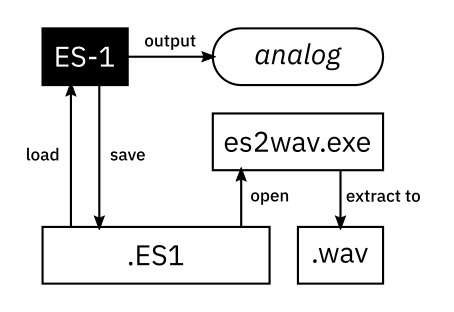 A diagram of useful relationships. The ES-1 can load and save backups. It can also output analog signals by playing back its samples. The PC Utility can load backups and generate .wav files.